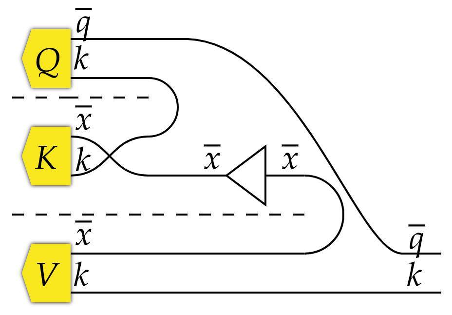 Attention as a “neural circuit diagram”, from https://arxiv.org/abs/2505.09326 by Abbott et al.